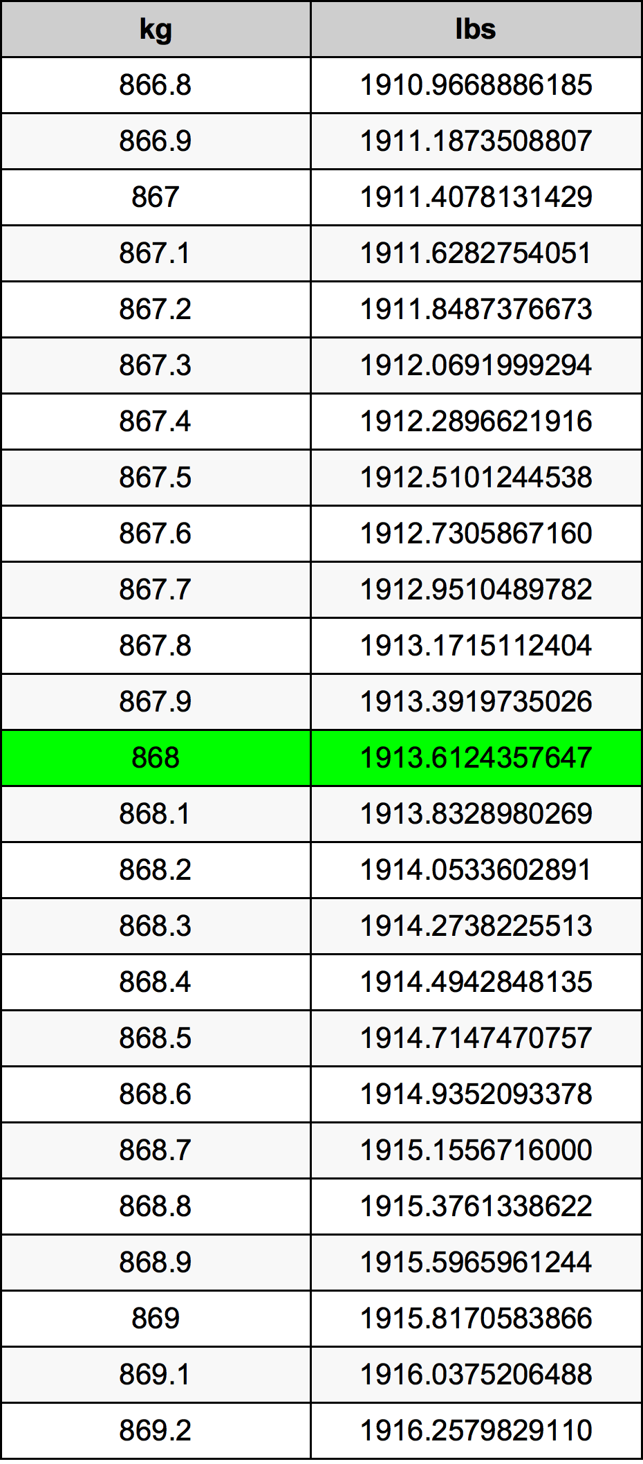 868 Chilogrammo tabella di conversione