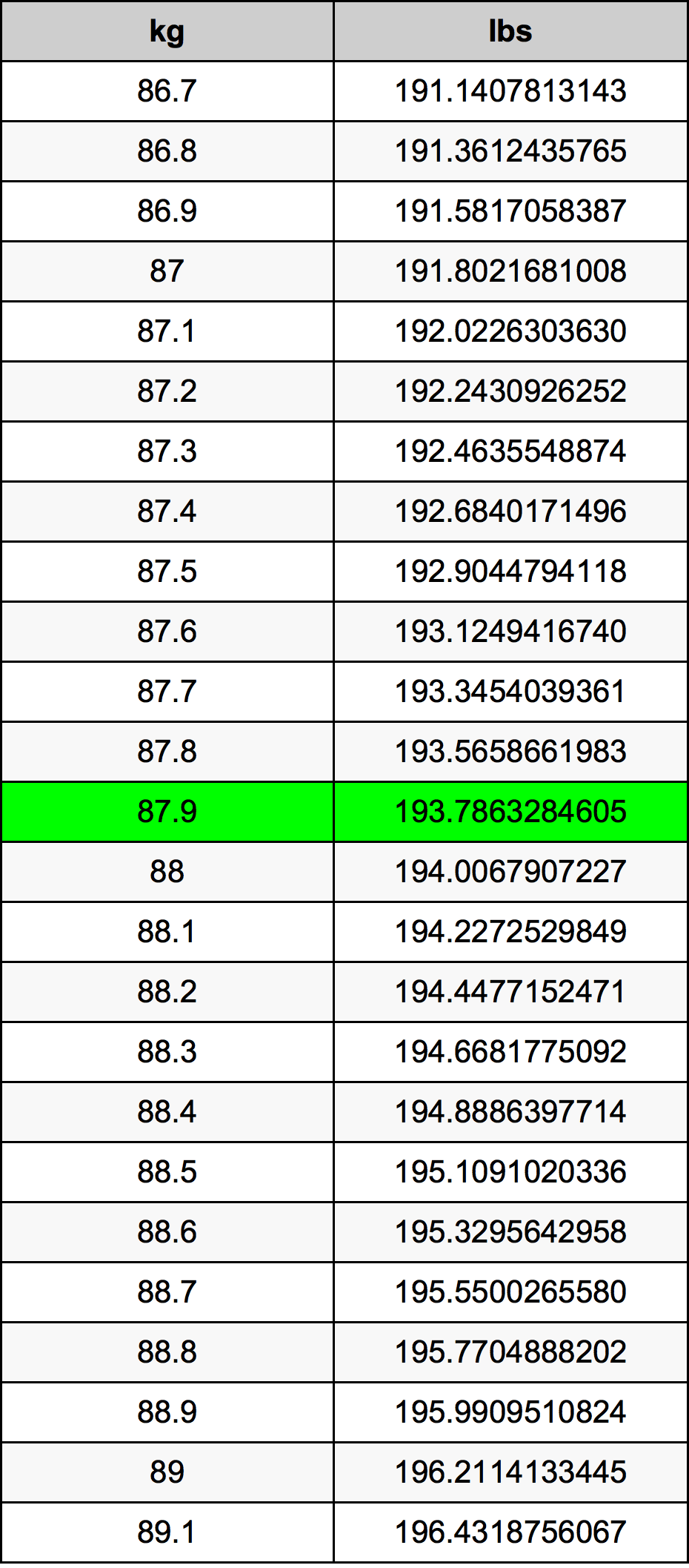 87.9 Kilogram konversi tabel