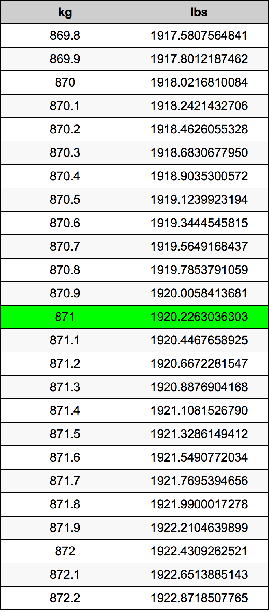 871 Kilogramma konverżjoni tabella
