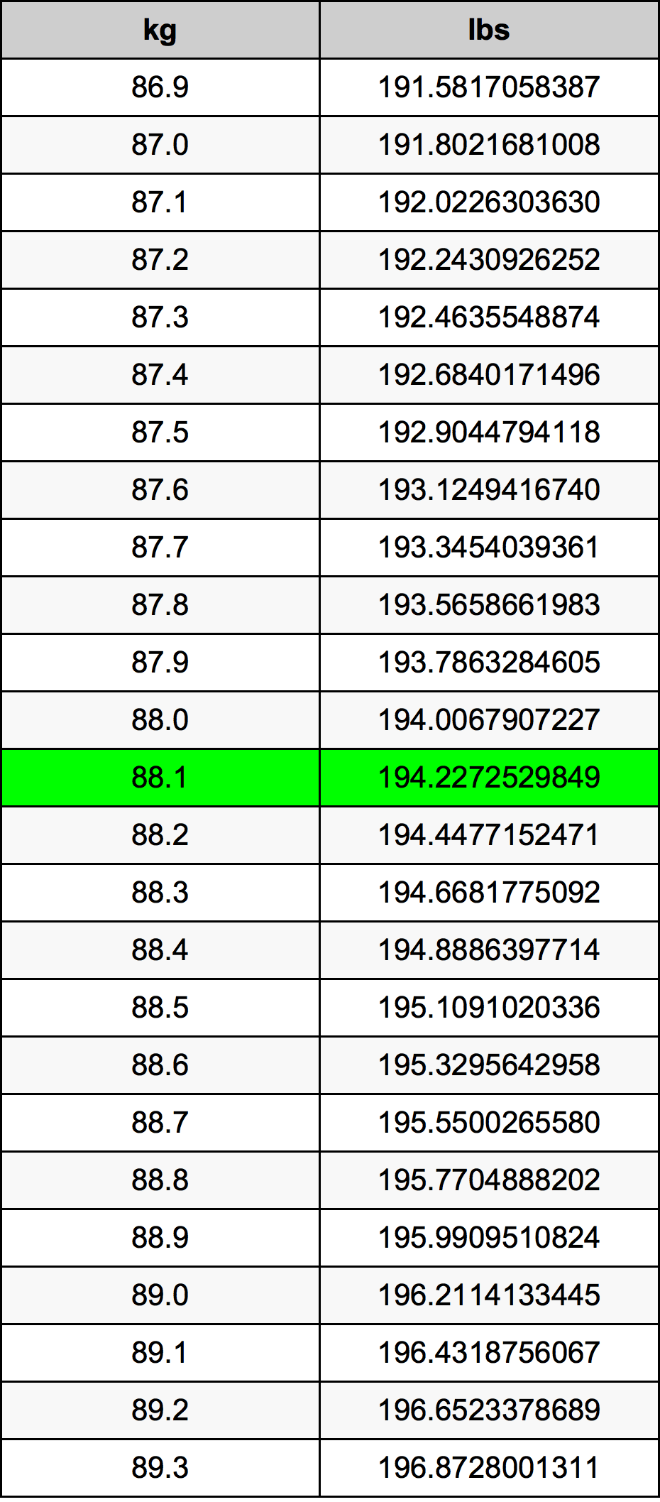 88.1 Kilogram konversi tabel