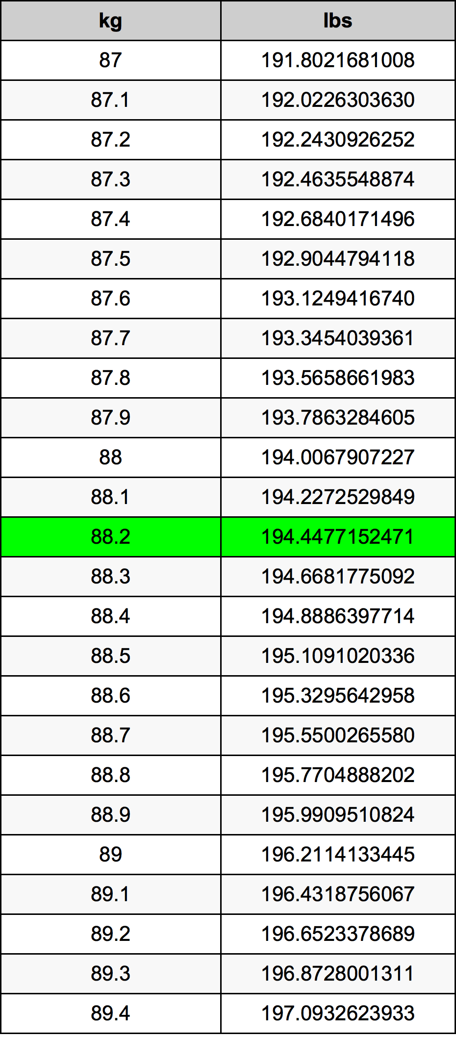 88.2 Kilogram konversi tabel