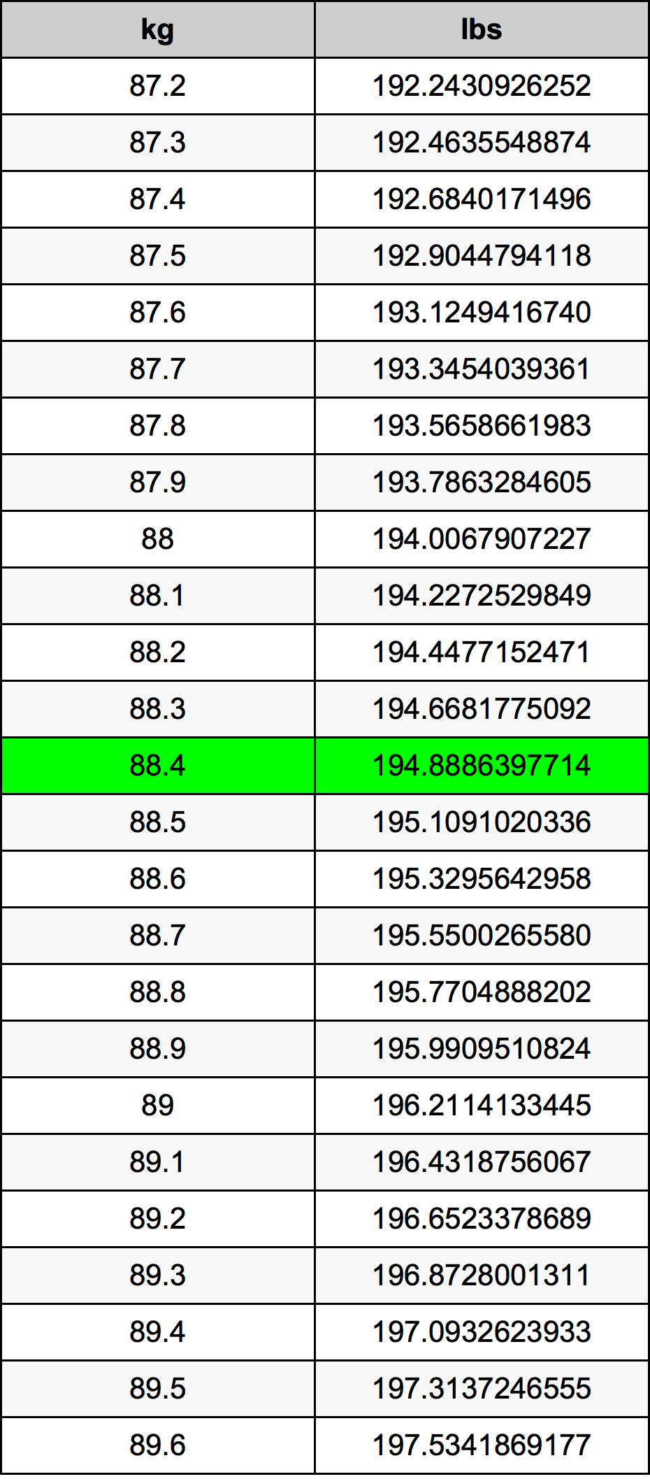 88.4 Chilogrammo tabella di conversione