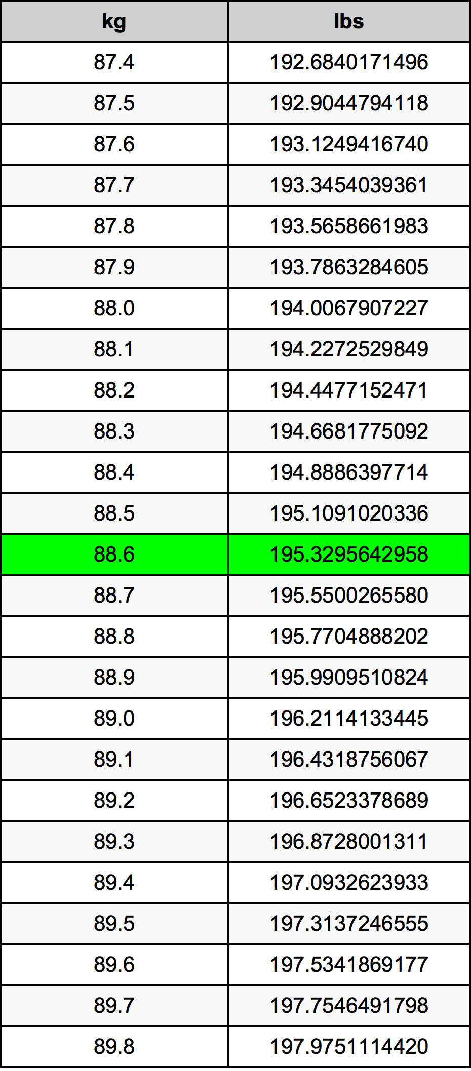 88.6 Kilogram konversi tabel