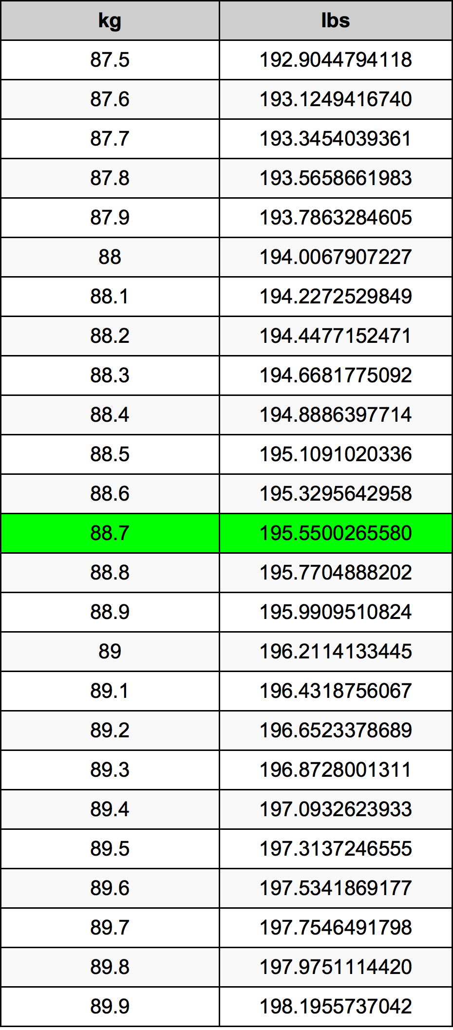 88.7 Kilogram konversi tabel
