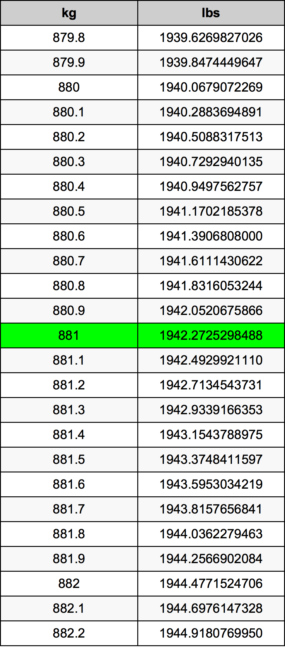 881 Kilogramma konverżjoni tabella