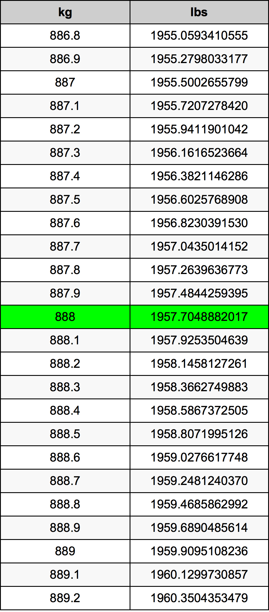 888 Quilograma tabela de conversão