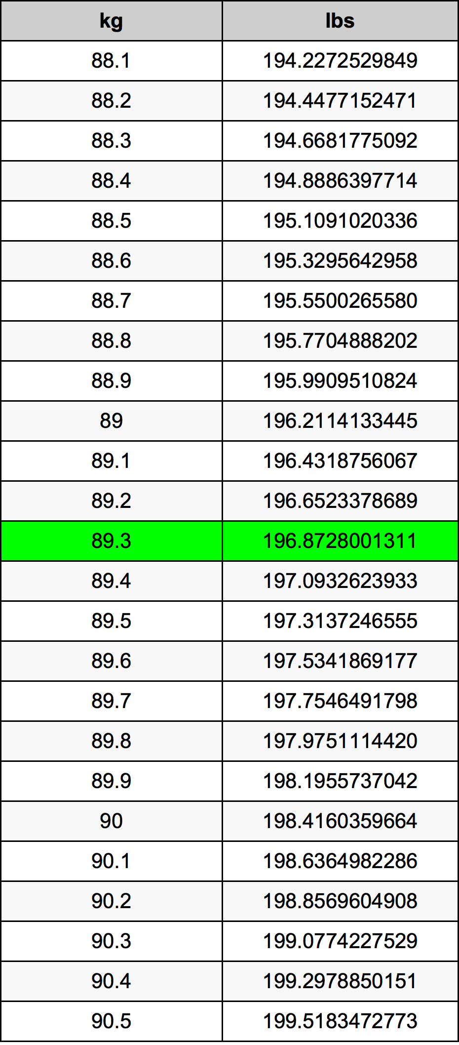 89.3 Kilogram konversi tabel