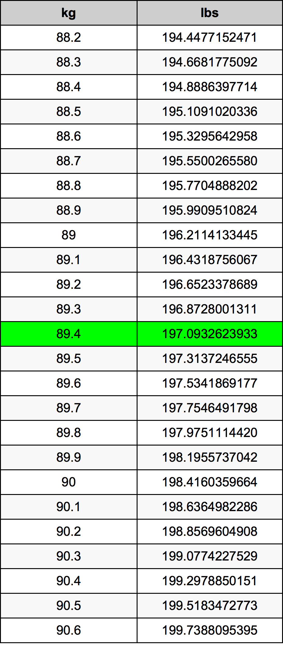89.4 Kilogram konversi tabel