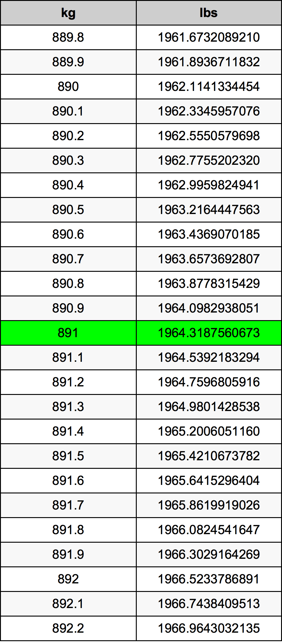 891 Килограм Таблица за преобразуване