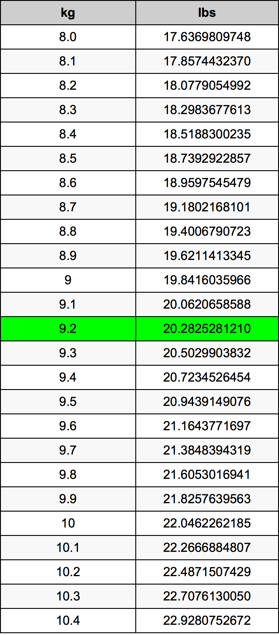 9.2 Kilogram konversi tabel