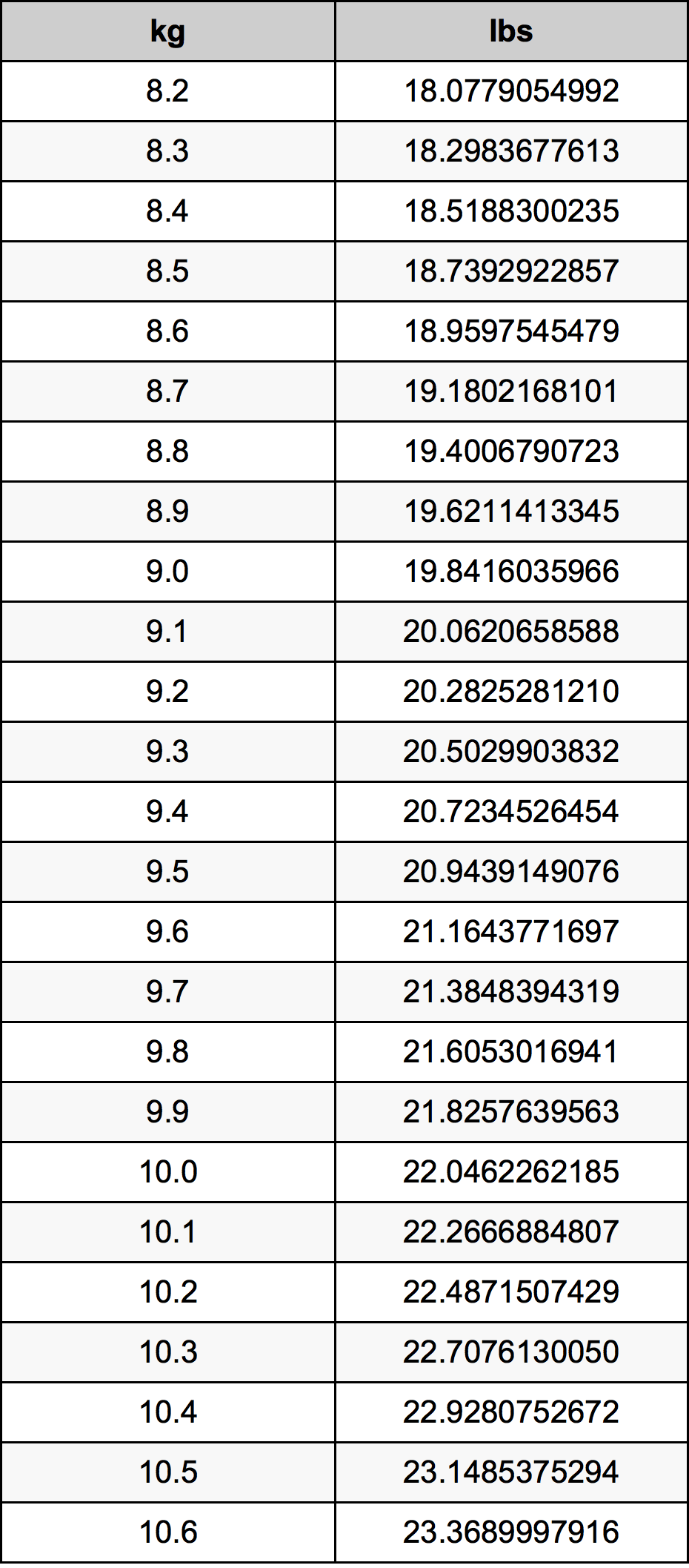9.4 Kilogramma konverżjoni tabella