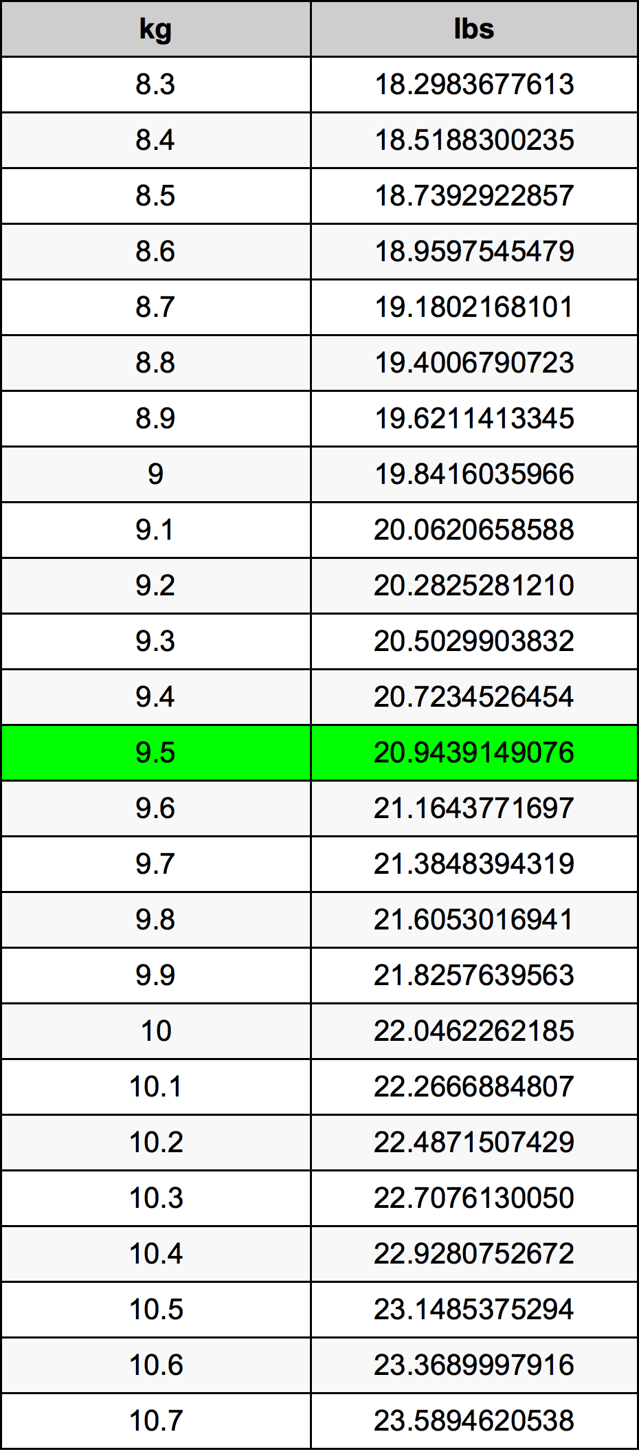 9.5 Kilogram konversi tabel