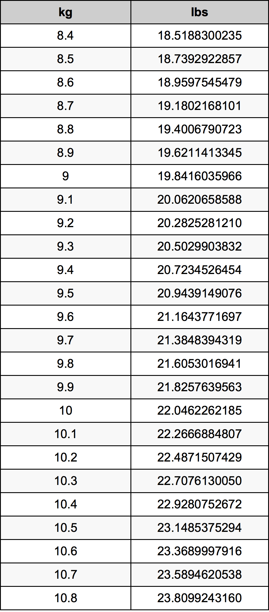 9.6 Kilogram konversi tabel