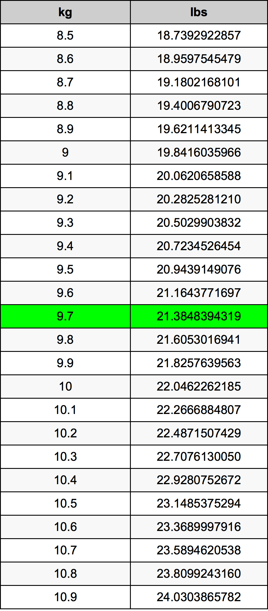 9.7 Chilogrammo tabella di conversione