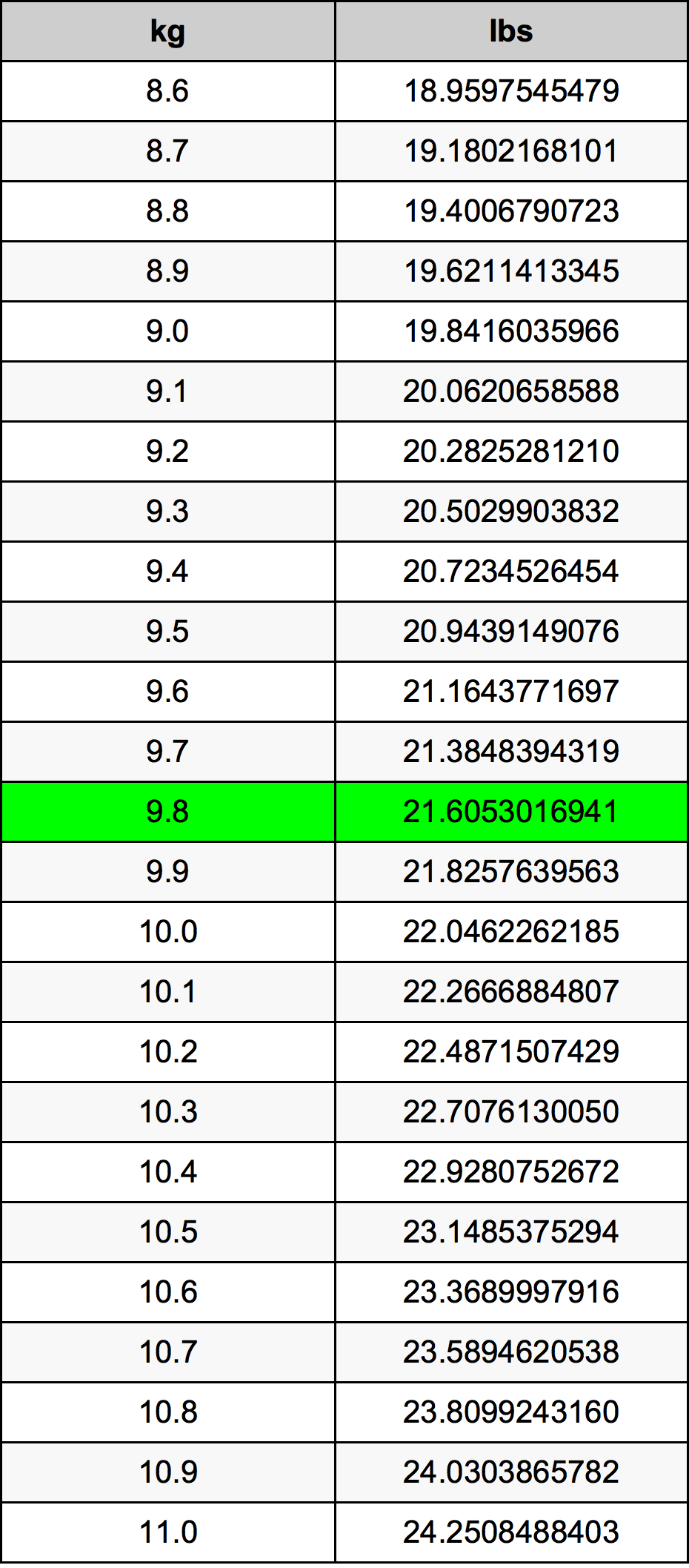 9.8 Chilogrammo tabella di conversione