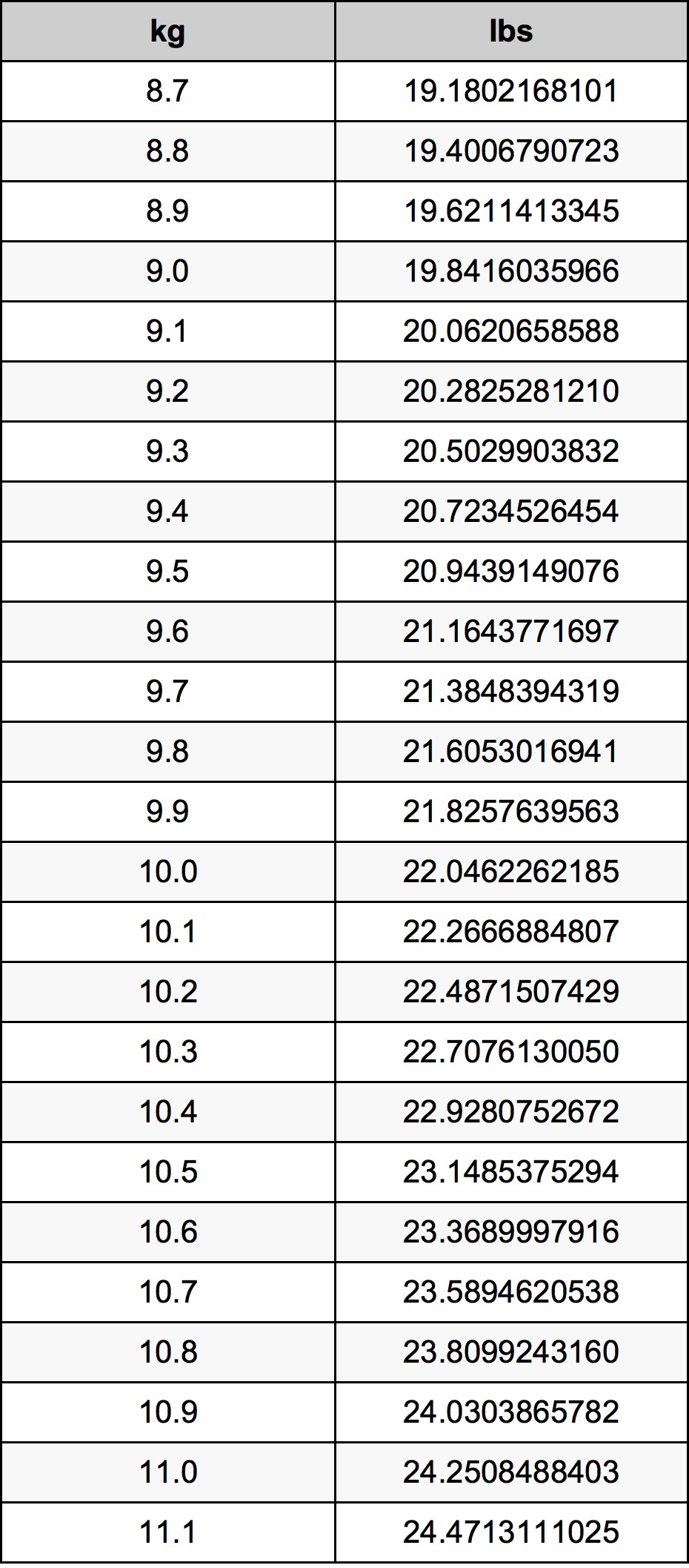 9.9 Kilogram konversi tabel