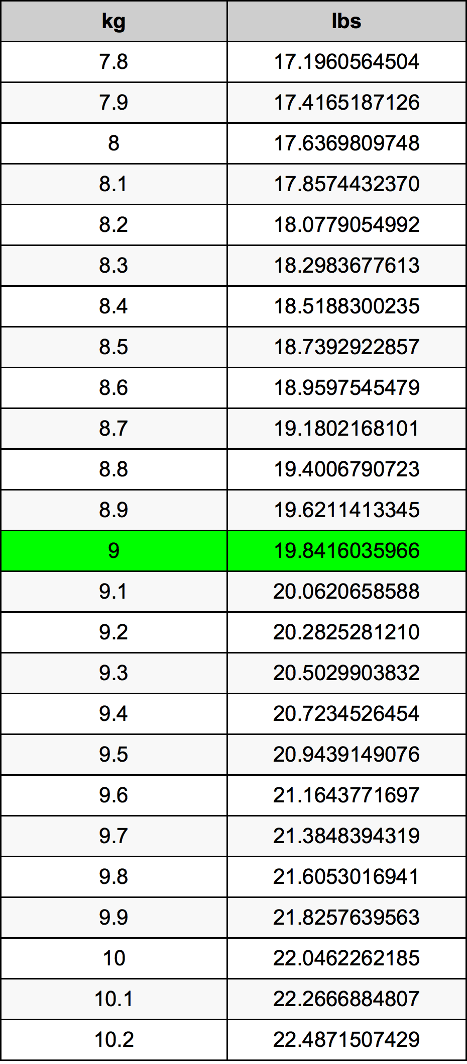 9 Kilogram konversi tabel