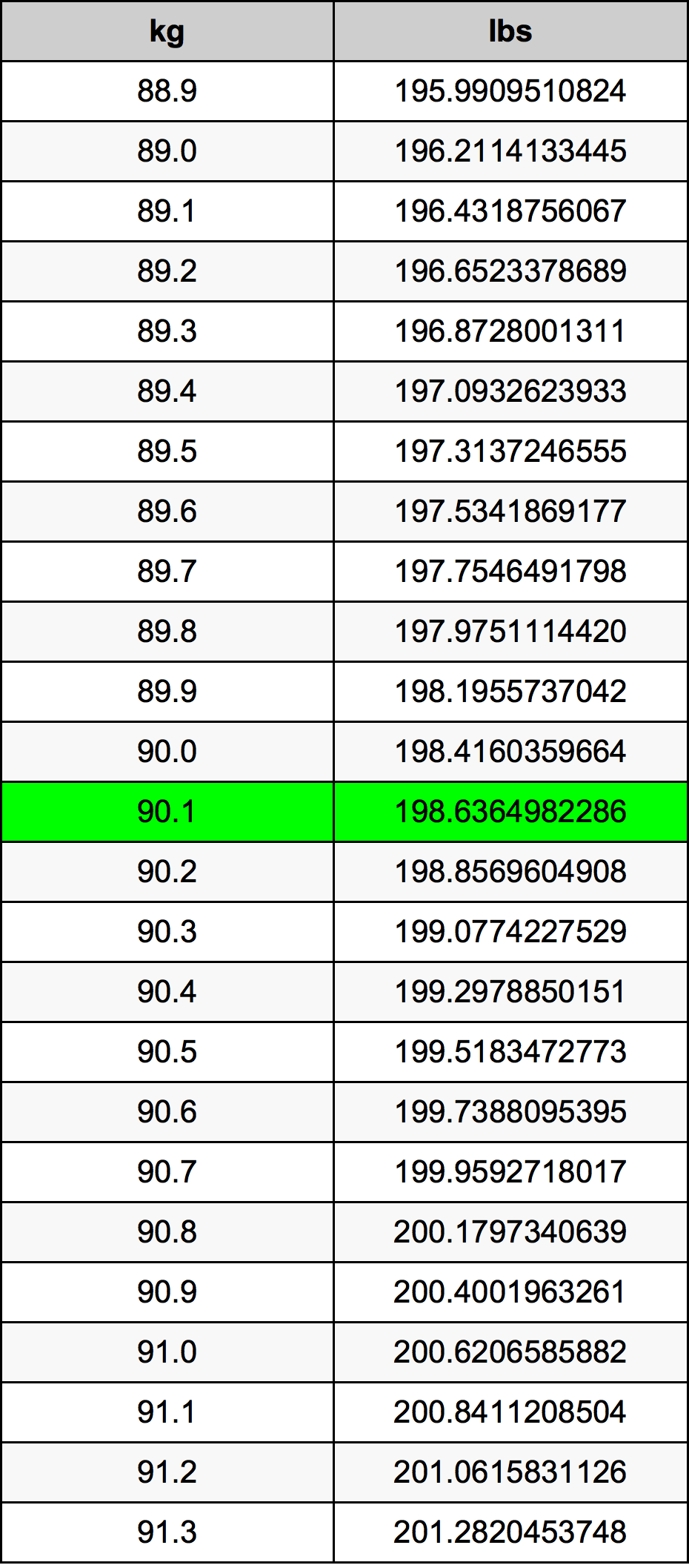 90 1 Kilograms To Pounds Converter 90 1 Kg To Lbs Converter