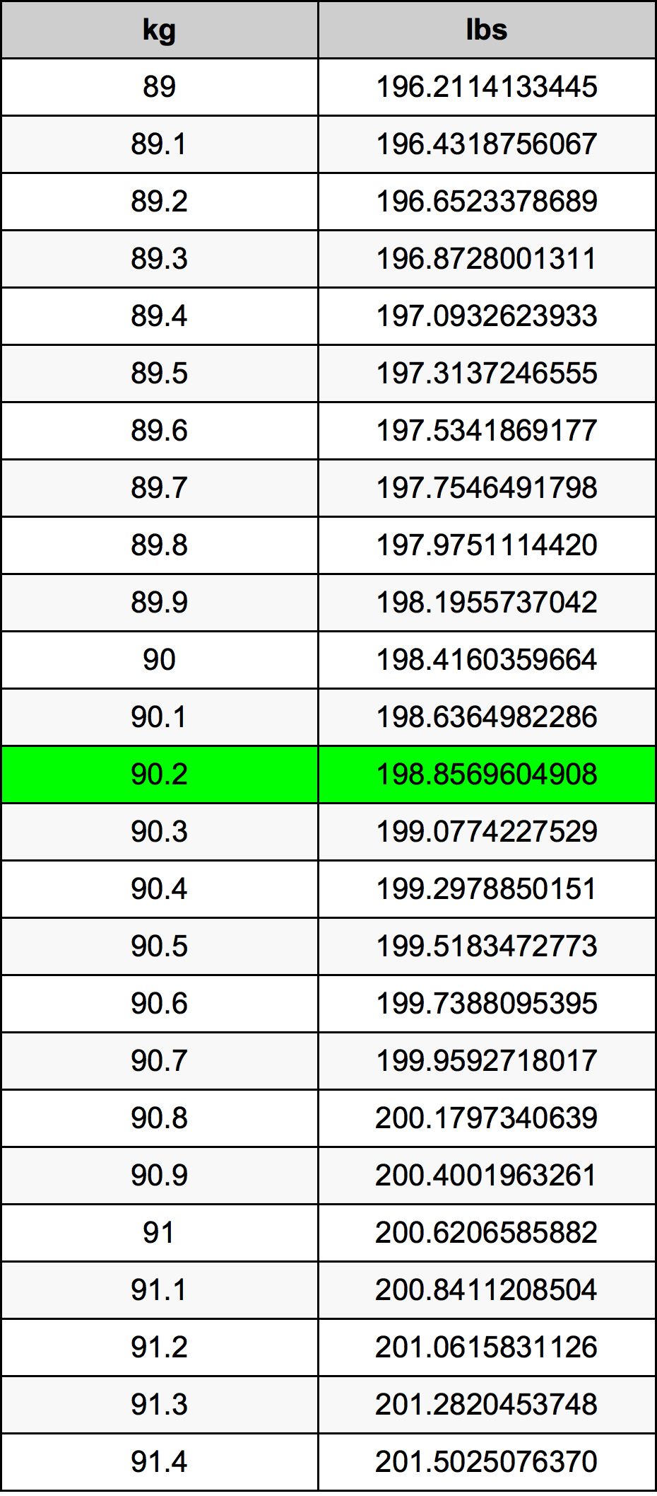 90.2 Kilogram konversi tabel