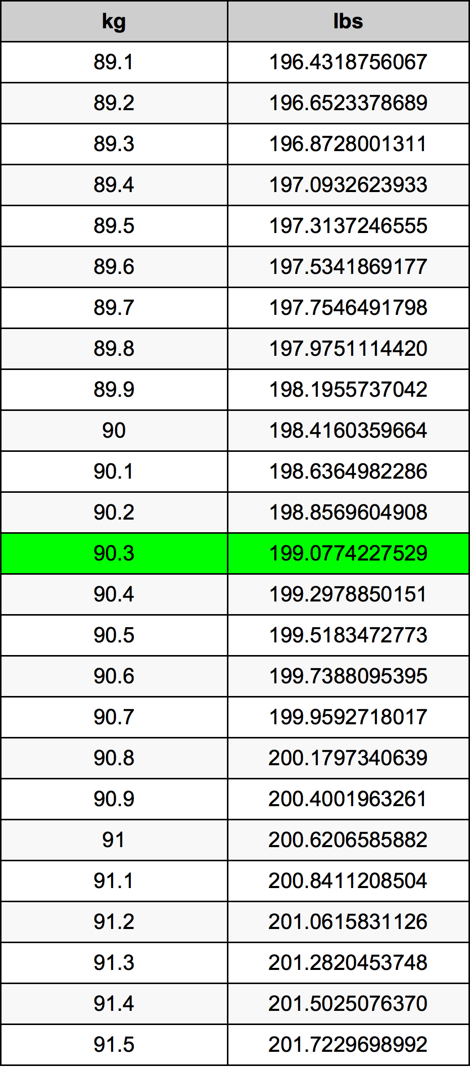 90.3 Chilogrammo tabella di conversione