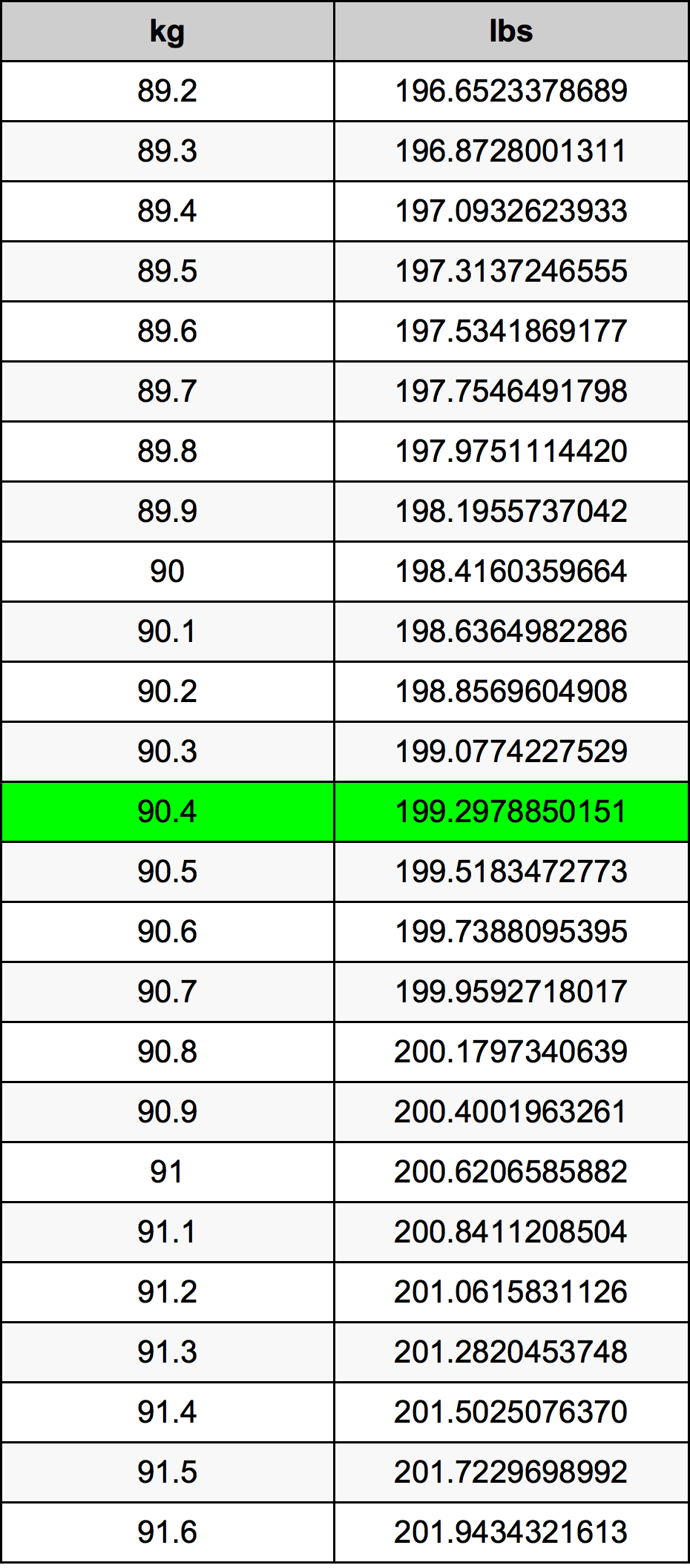 90.4 Chilogrammo tabella di conversione