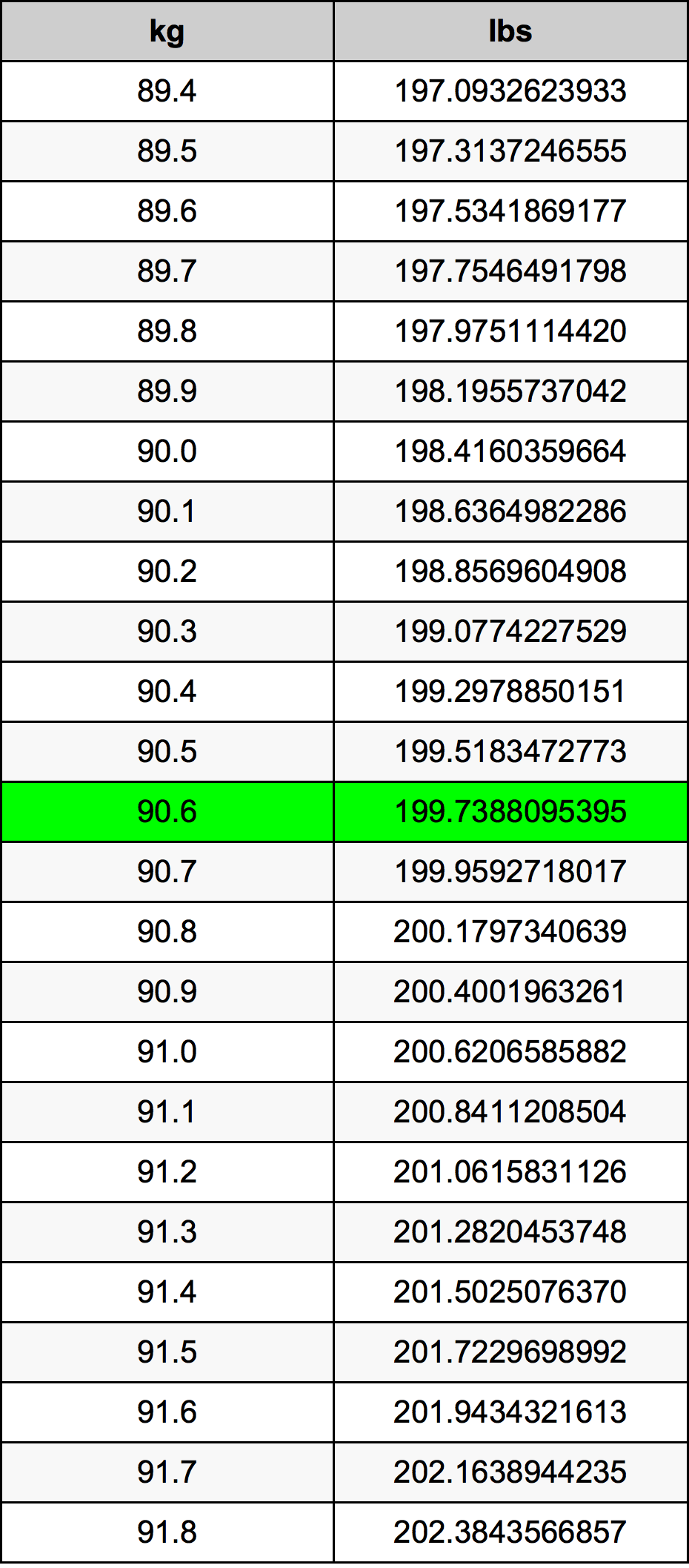 90.6 Chilogrammo tabella di conversione