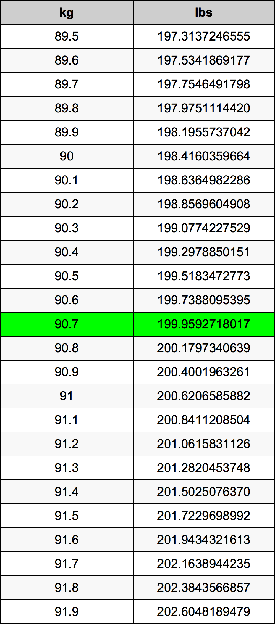 90.7 Chilogrammo tabella di conversione