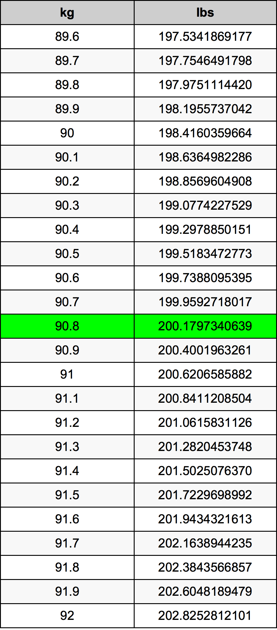 90.8 Chilogrammo tabella di conversione