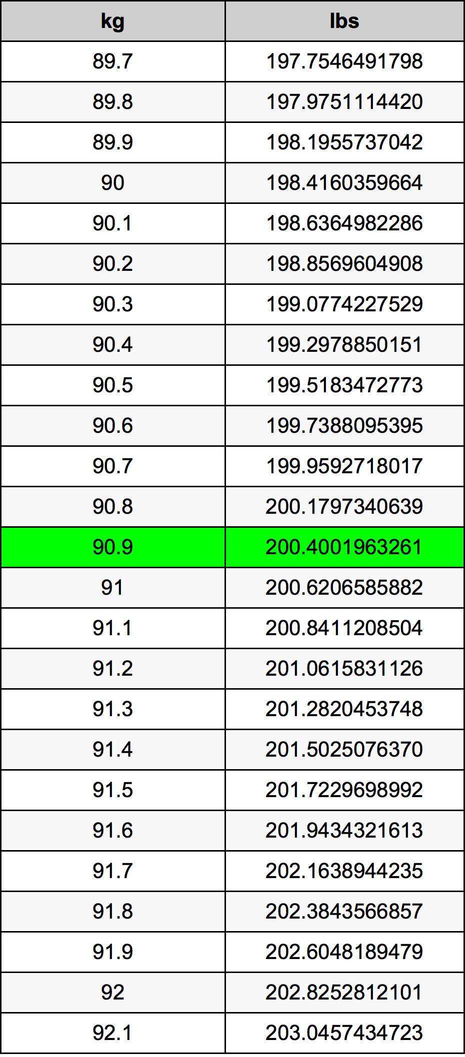 90.9 Chilogrammo tabella di conversione