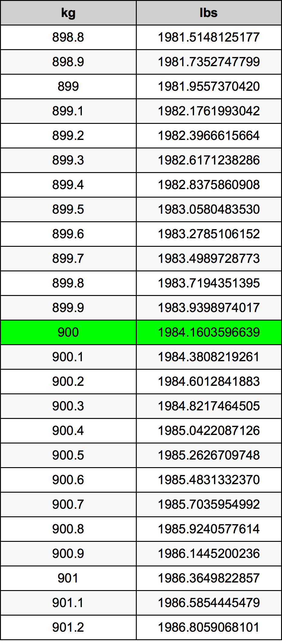 900 Килограм Таблица за преобразуване