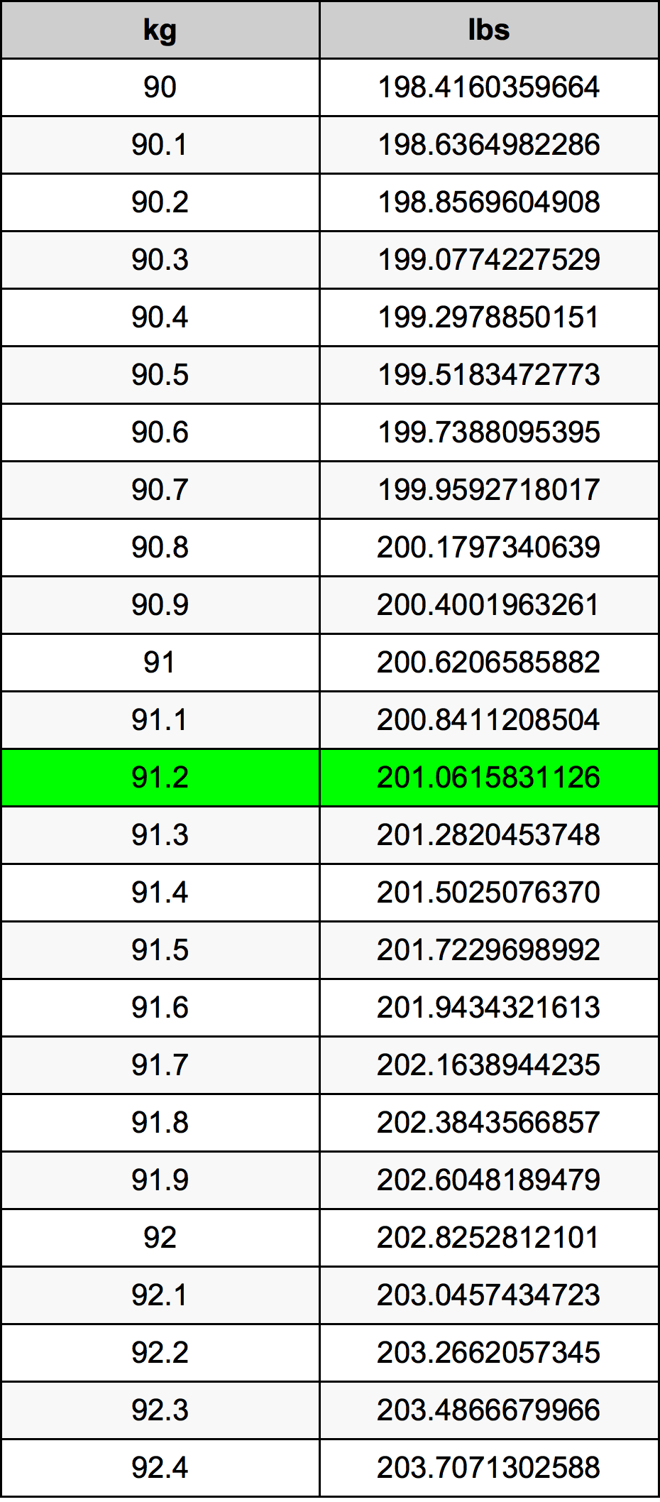 91.2 Kilogram konversi tabel