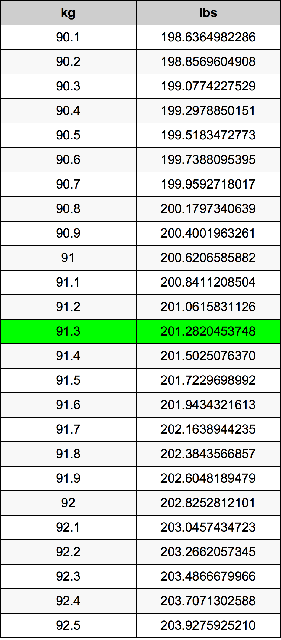 91.3 Kilogram konversi tabel
