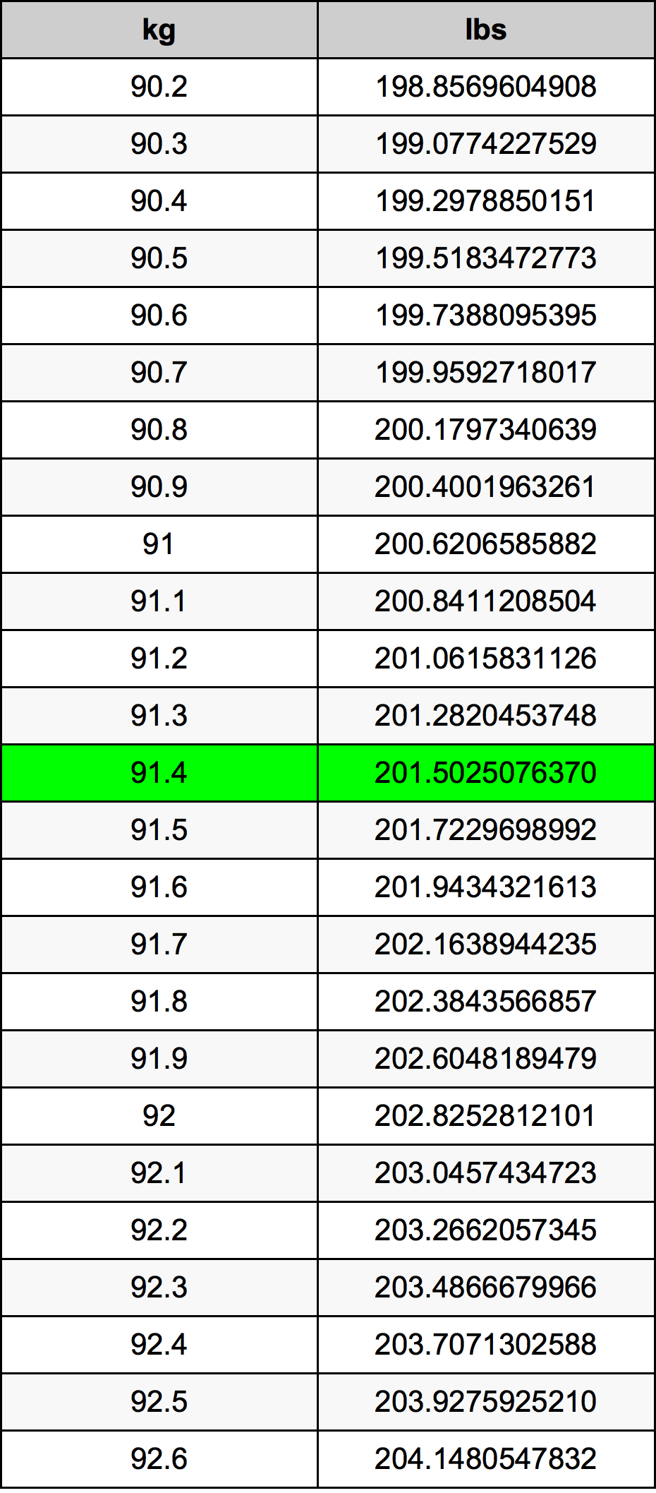 91.4 Quilograma tabela de conversão