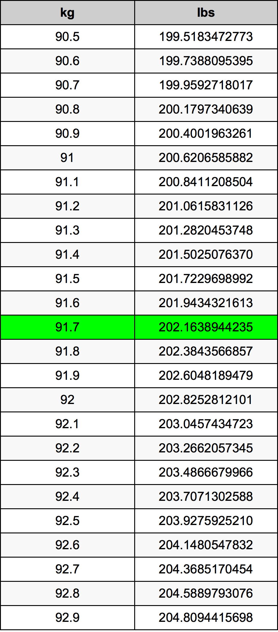 91.7 Kilogramma konverżjoni tabella