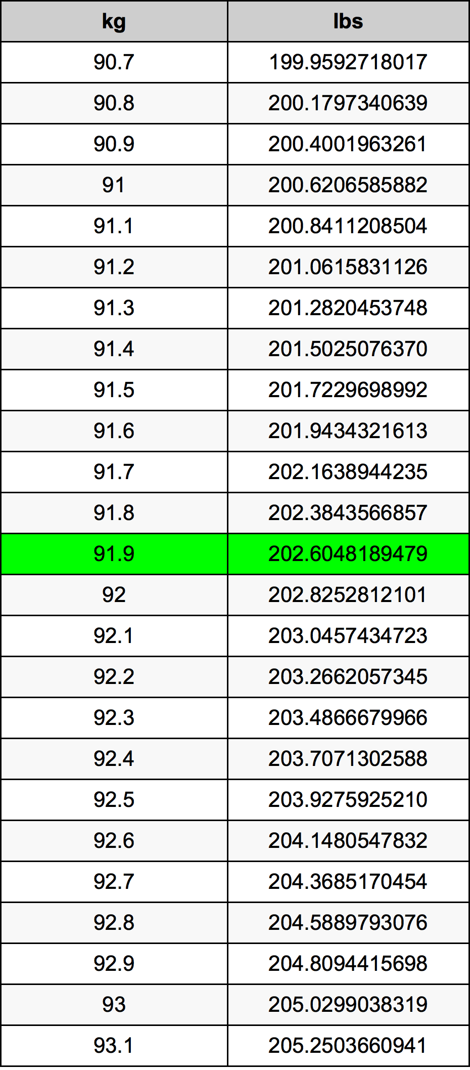 91.9 Chilogrammo tabella di conversione
