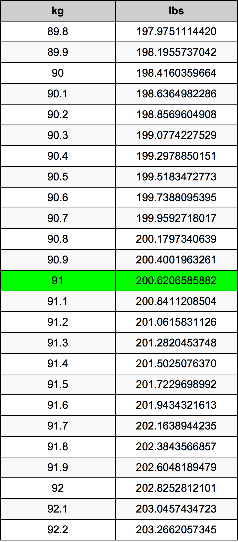 91 Kilograms To Pounds Converter 91 Kg To Lbs Converter