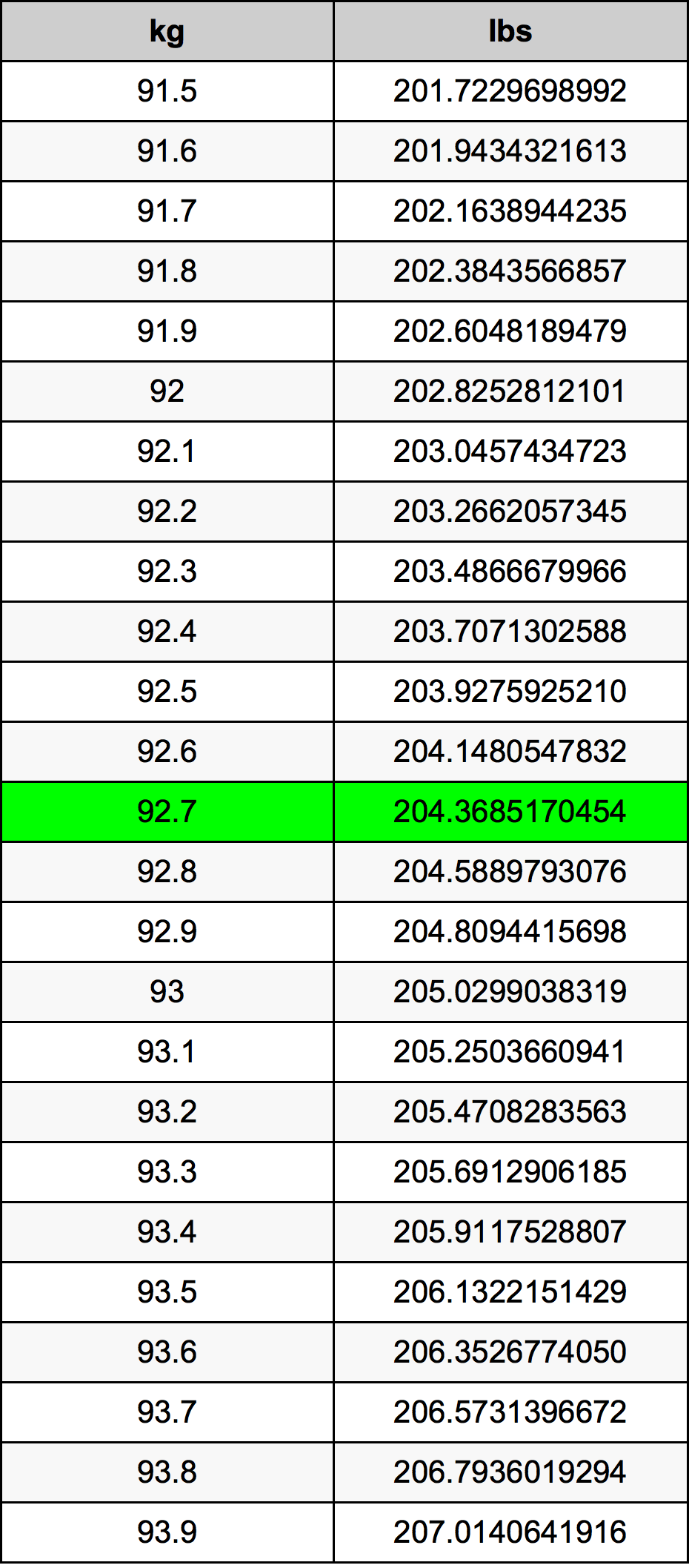 92.7 Kilogram konversi tabel