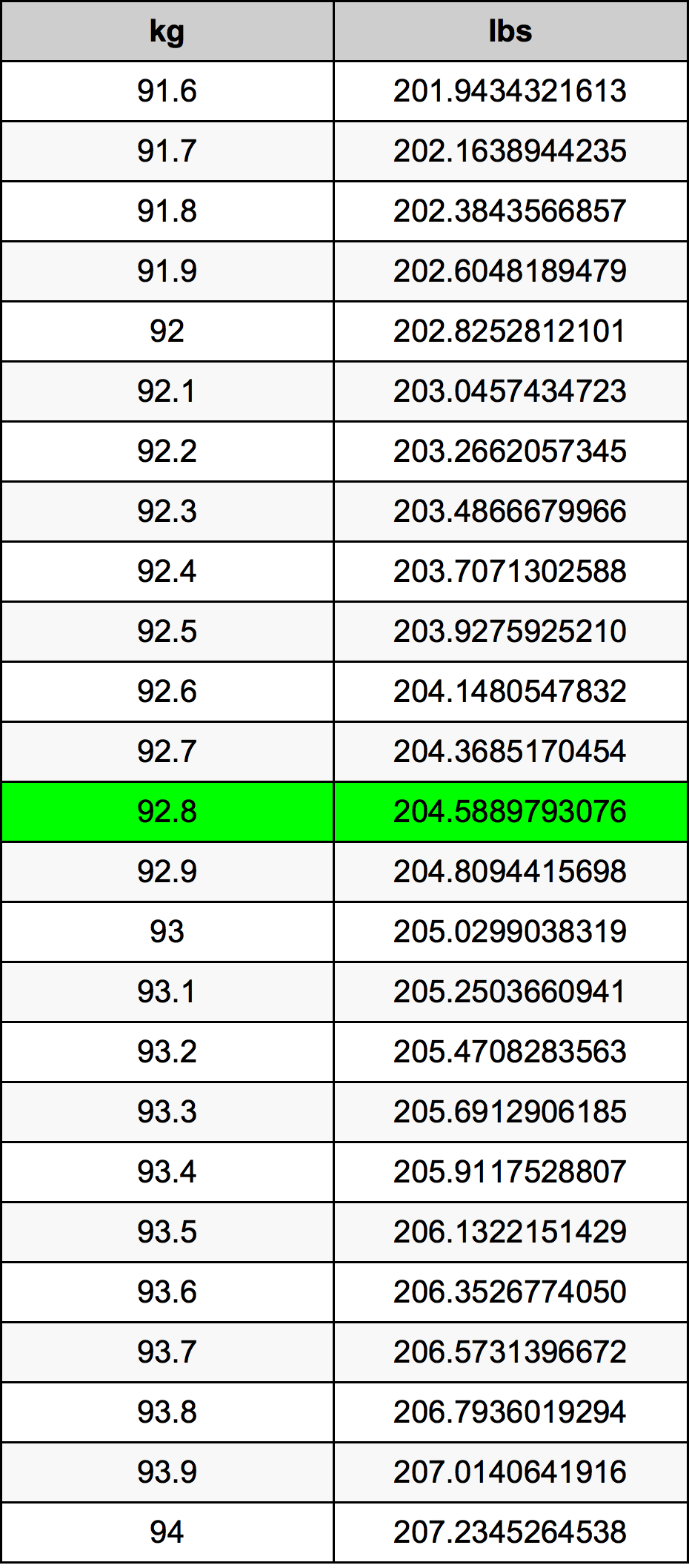 92.8 Kilogram konversi tabel