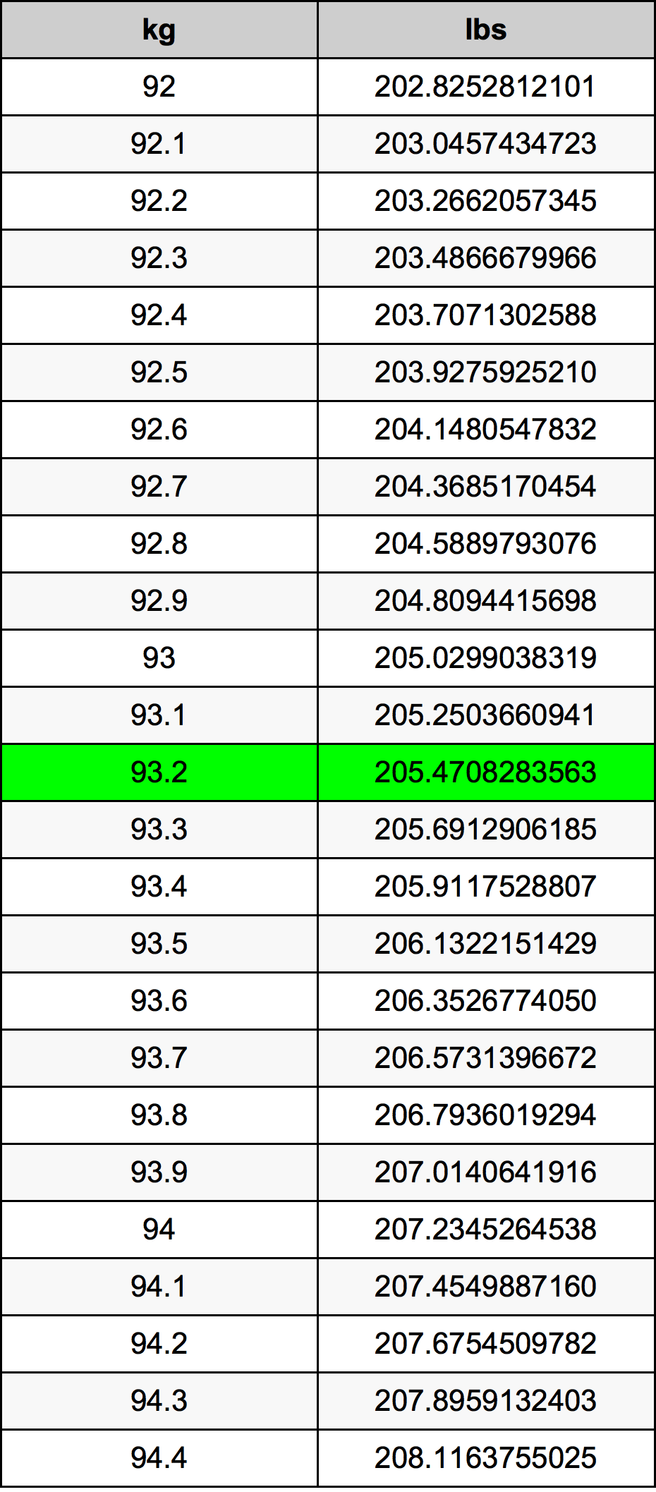 93.2 Kilogram konversi tabel