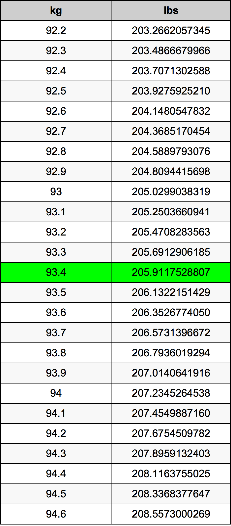 93.4 Chilogrammo tabella di conversione