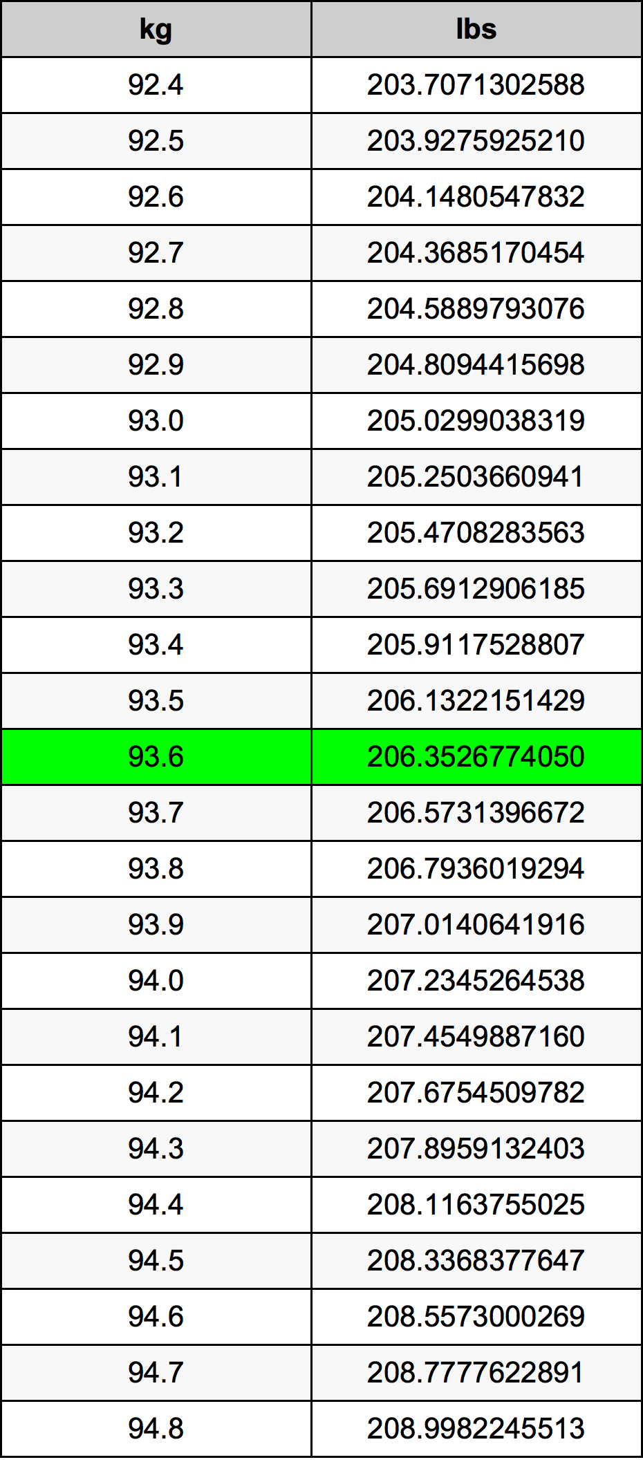 93.6 Kilogram konversi tabel