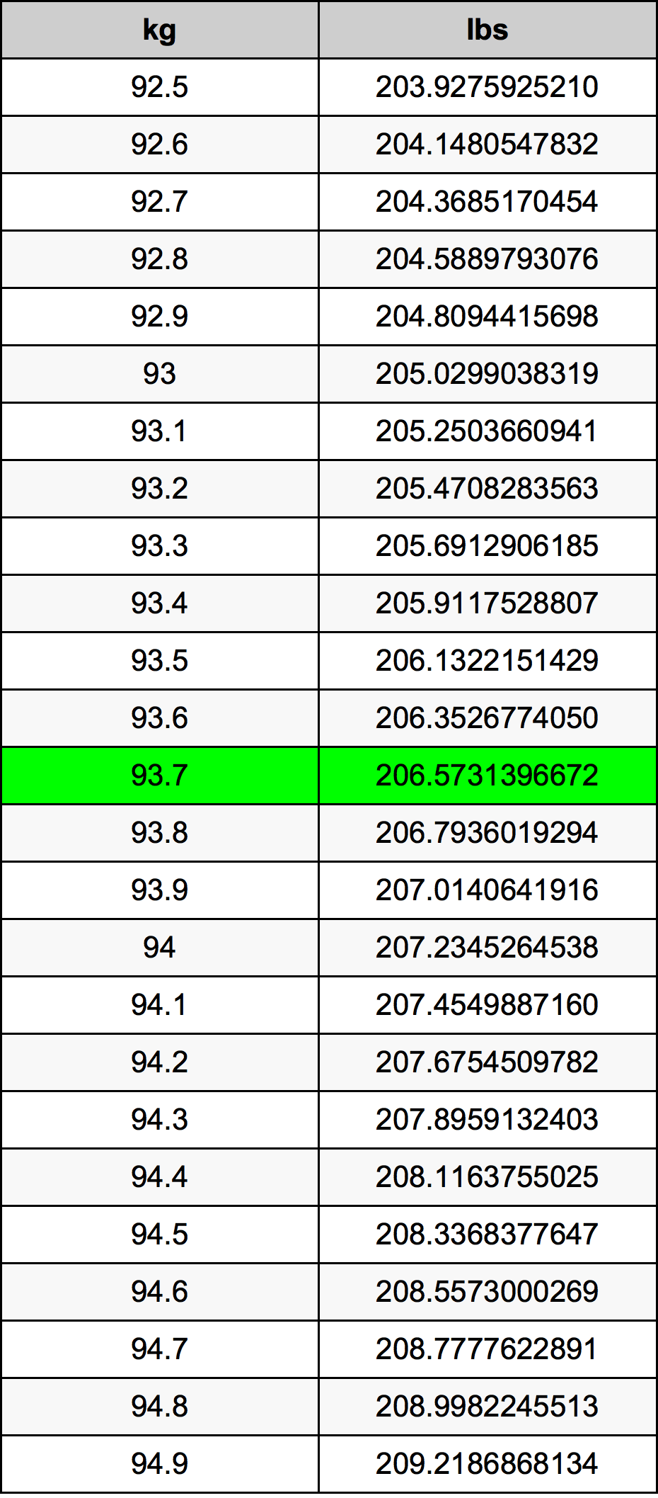 93.7 Kilogram konversi tabel
