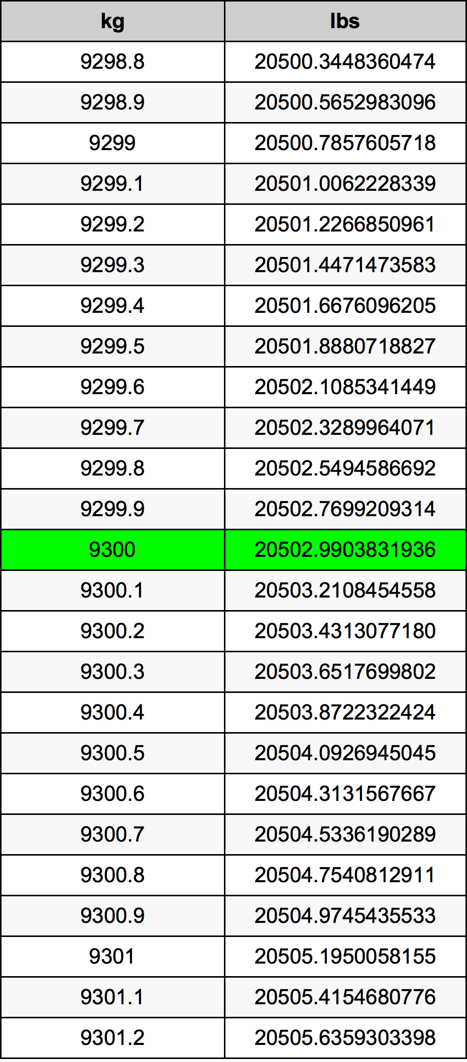 9300 Kilogram převodní tabulka