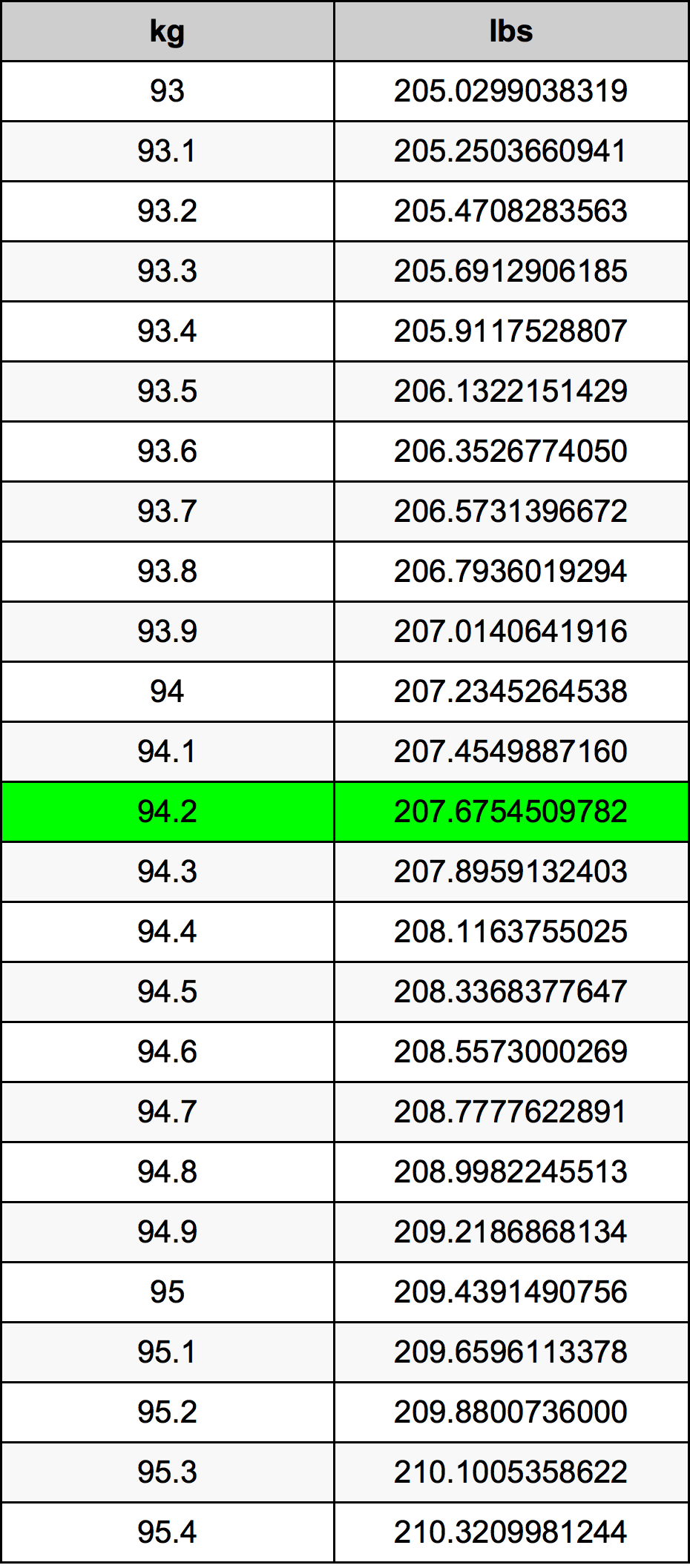 94.2 Kilogram konversi tabel