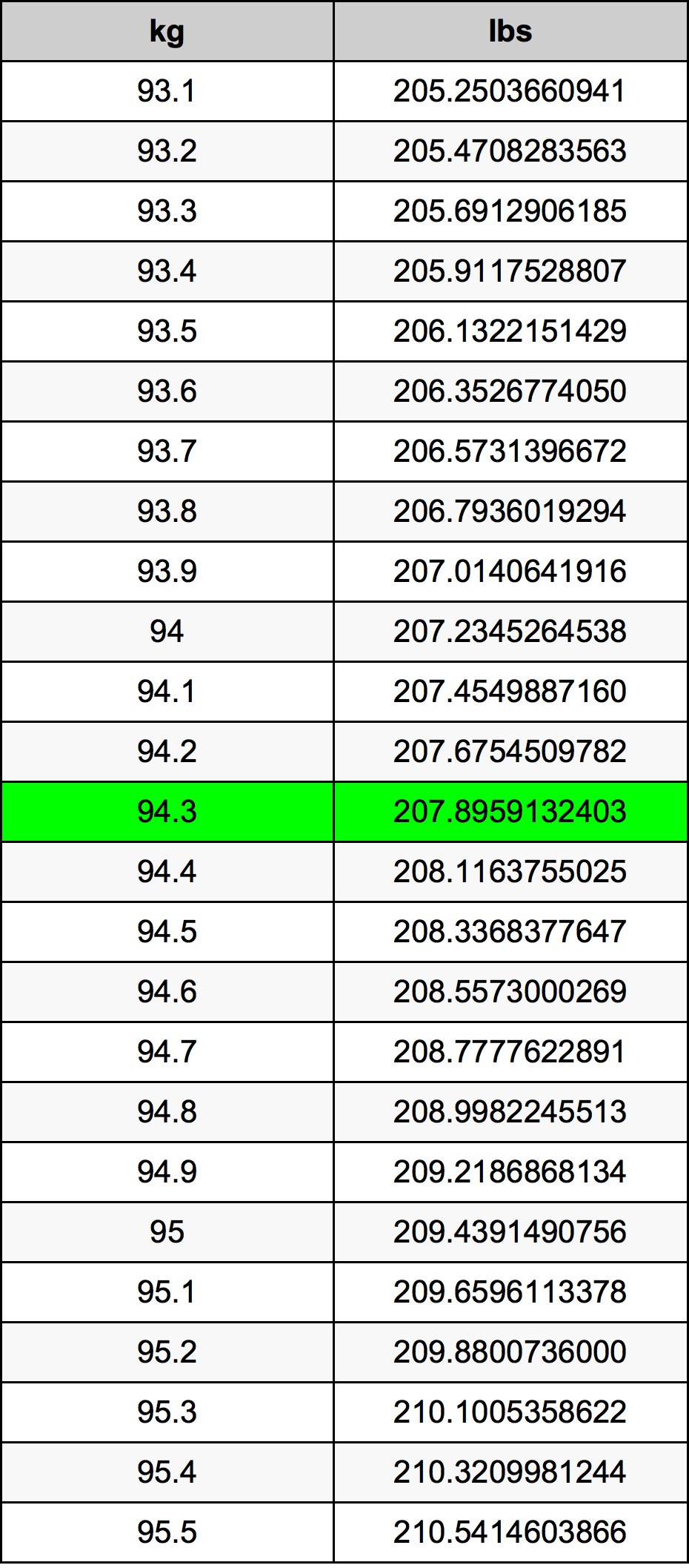 94.3 Kilogramma konverżjoni tabella