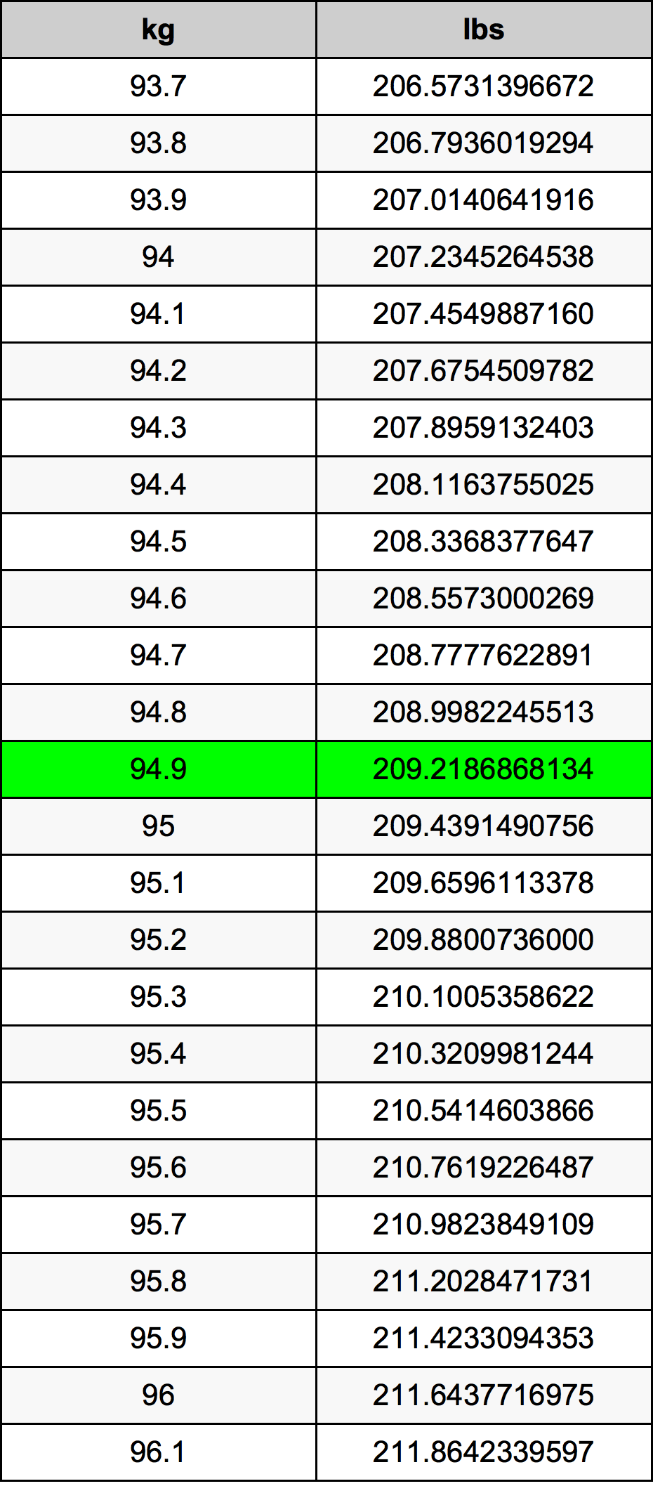 94.9 Kilogram konversi tabel