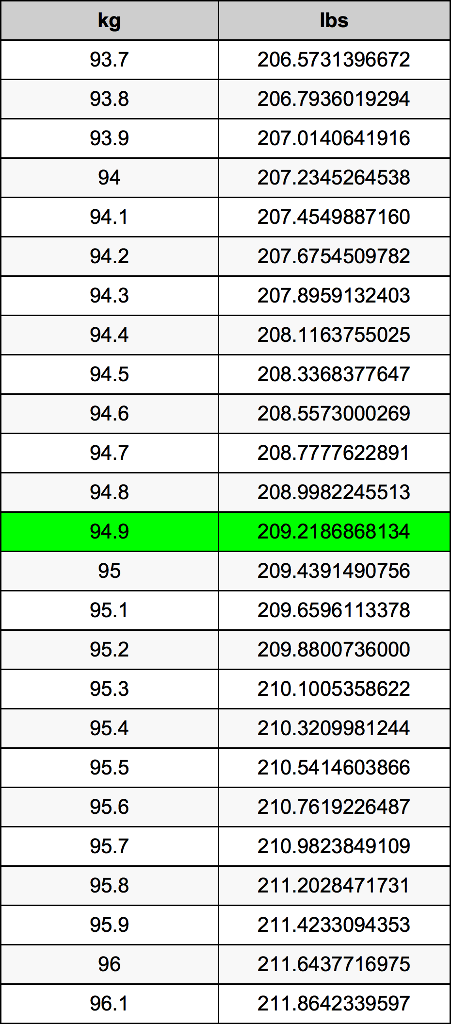 94 9 Kilograms To Pounds Converter 94 9 Kg To Lbs Converter