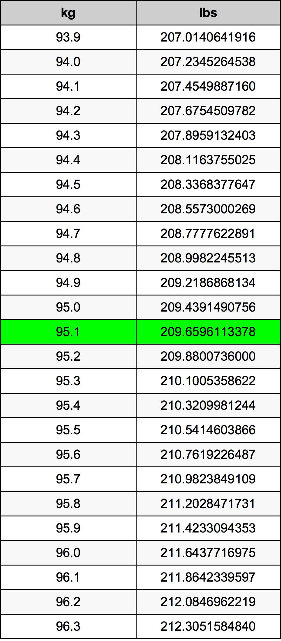 95.1 Kilogram konversi tabel