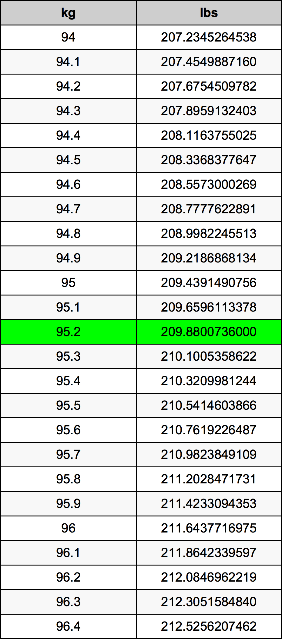 95.2 Kilogram konversi tabel