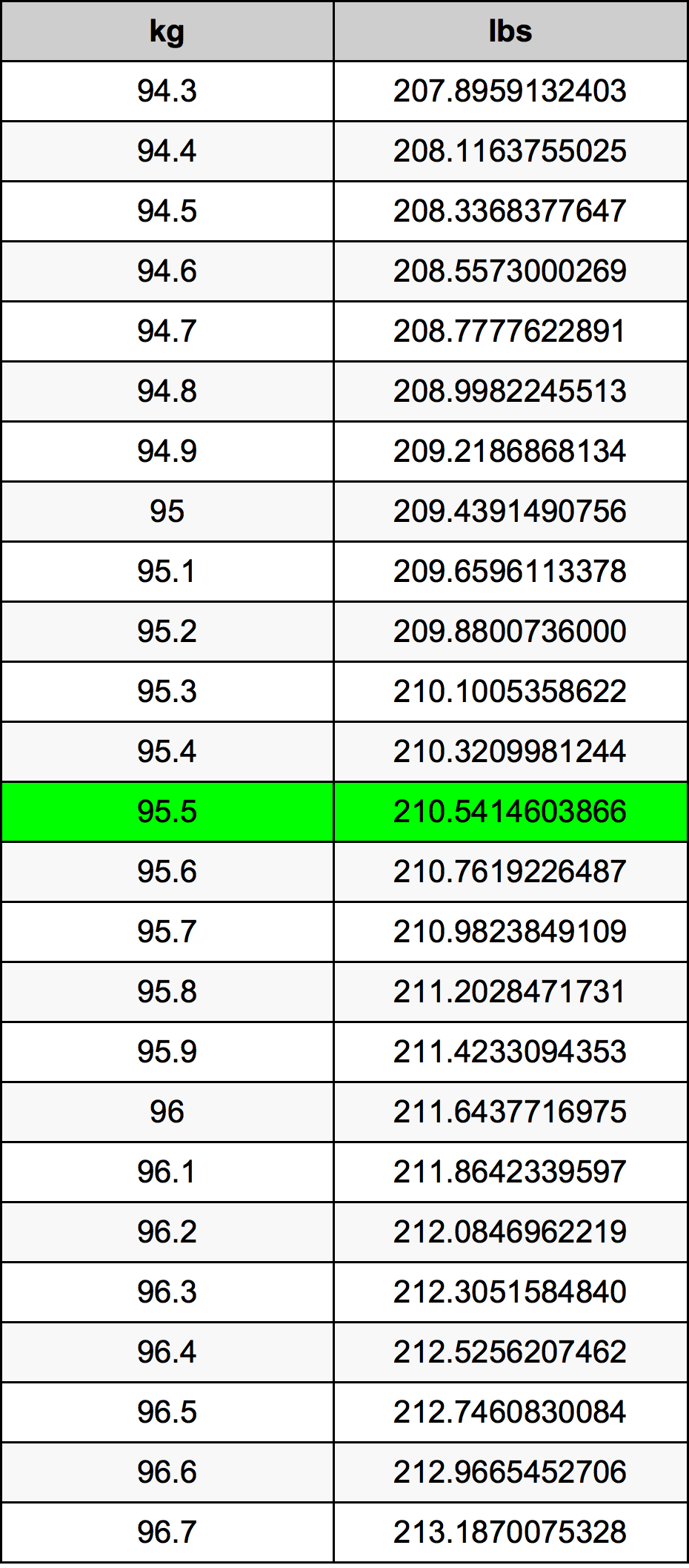 95.5 Chilogrammo tabella di conversione
